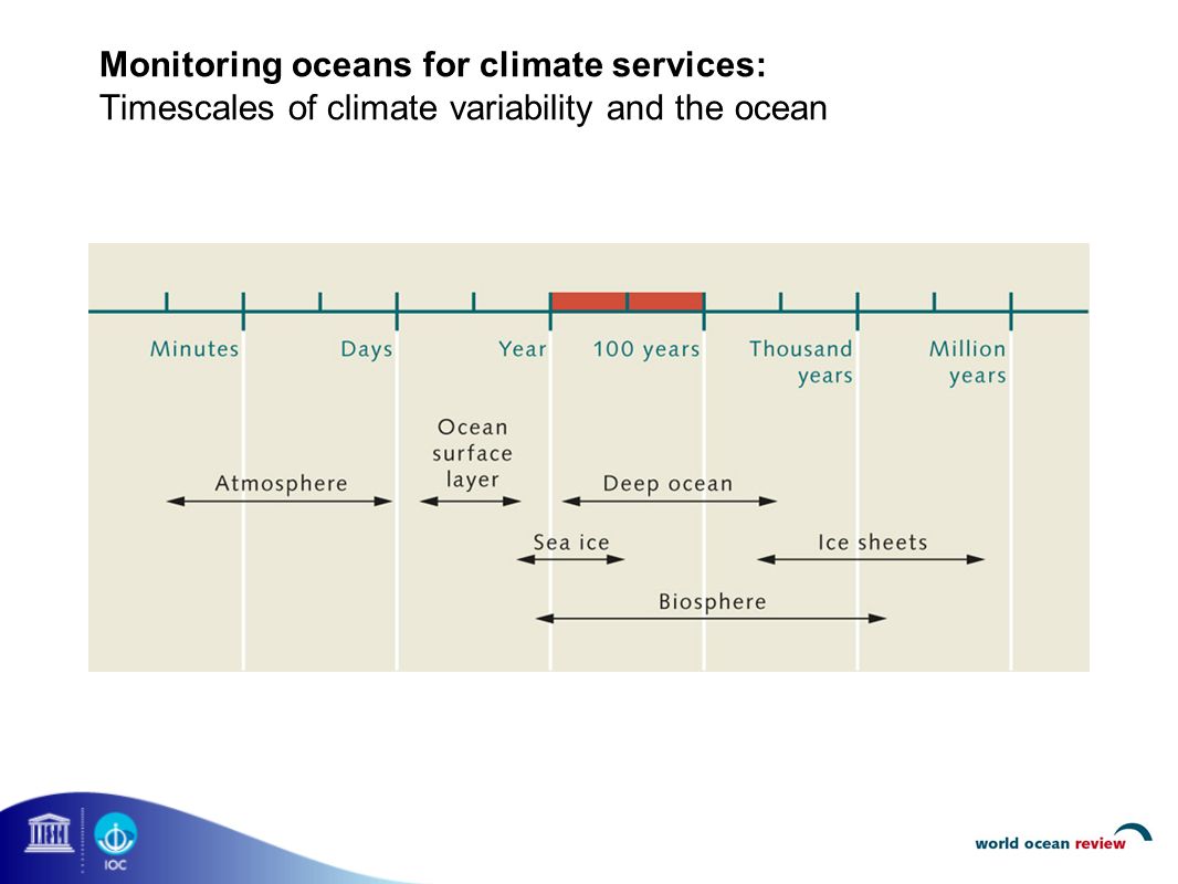 Monitoring oceans for climate services: Timescales of climate variability and the ocean