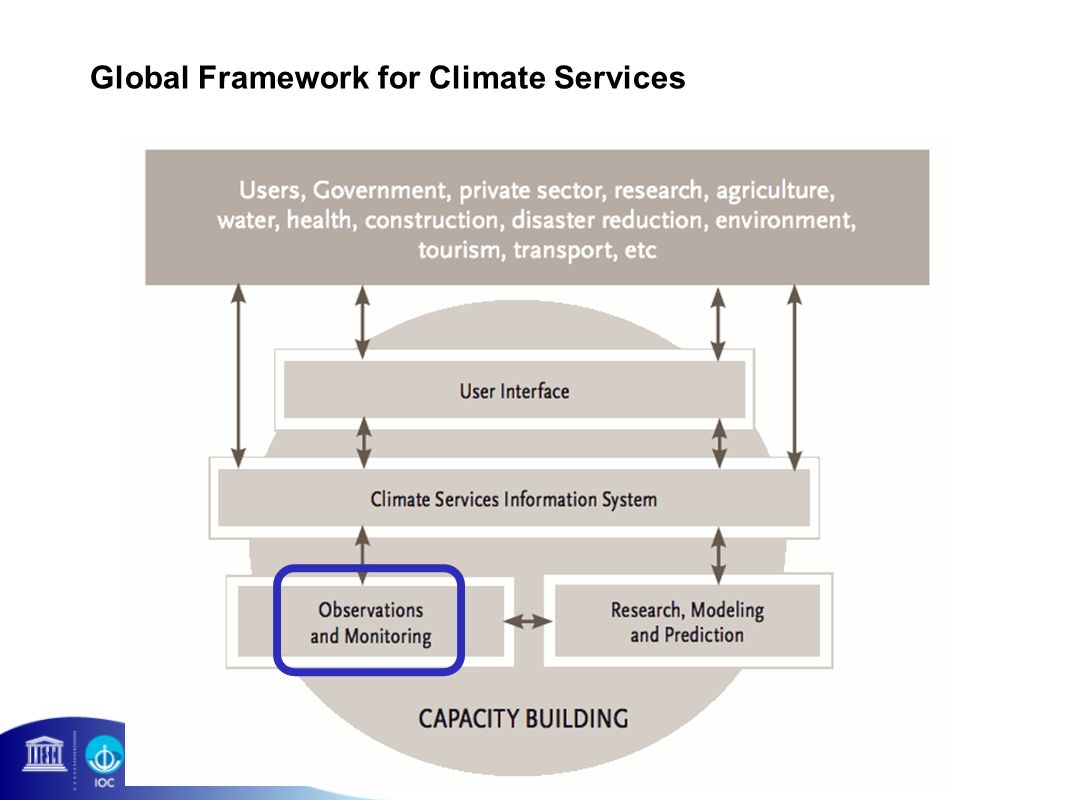 Global Framework for Climate Services