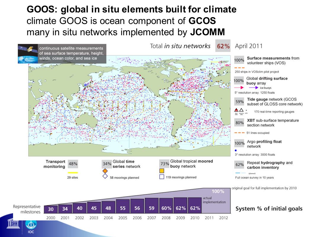 GOOS: global in situ elements built for climate climate GOOS is ocean component of GCOS many in situ networks implemented by JCOMM