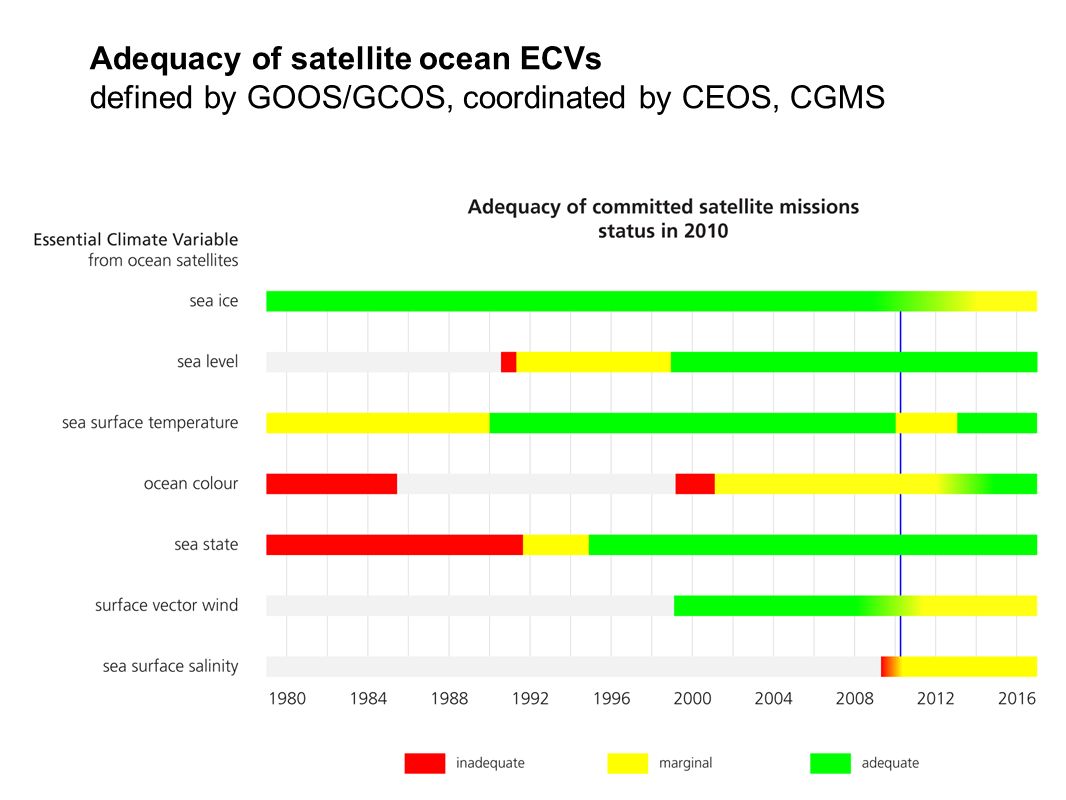 Adequacy of satellite ocean ECVs defined by GOOS/GCOS, coordinated by CEOS, CGMS
