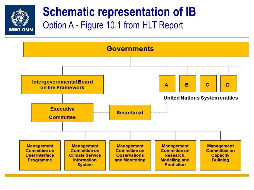 WMO OMM Schematic representation of IB Option A - Figure 10.1 from HLT Report