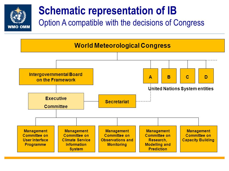 WMO OMM Schematic representation of IB Option A compatible with the decisions of Congress World Meteorological Congress United Nations System entities Management Committee on Capacity Building Intergovernmental Board on the Framework Secretariat ABCD Management Committee on User Interface Programme Executive Committee Management Committee on Climate Service Information System Management Committee on Observations and Monitoring Management Committee on Research, Modelling and Prediction
