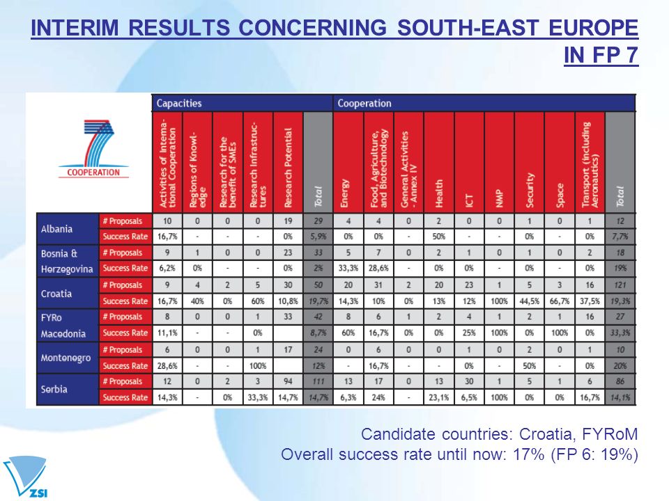 INTERIM RESULTS CONCERNING SOUTH-EAST EUROPE IN FP 7 Candidate countries: Croatia, FYRoM Overall success rate until now: 17% (FP 6: 19%)