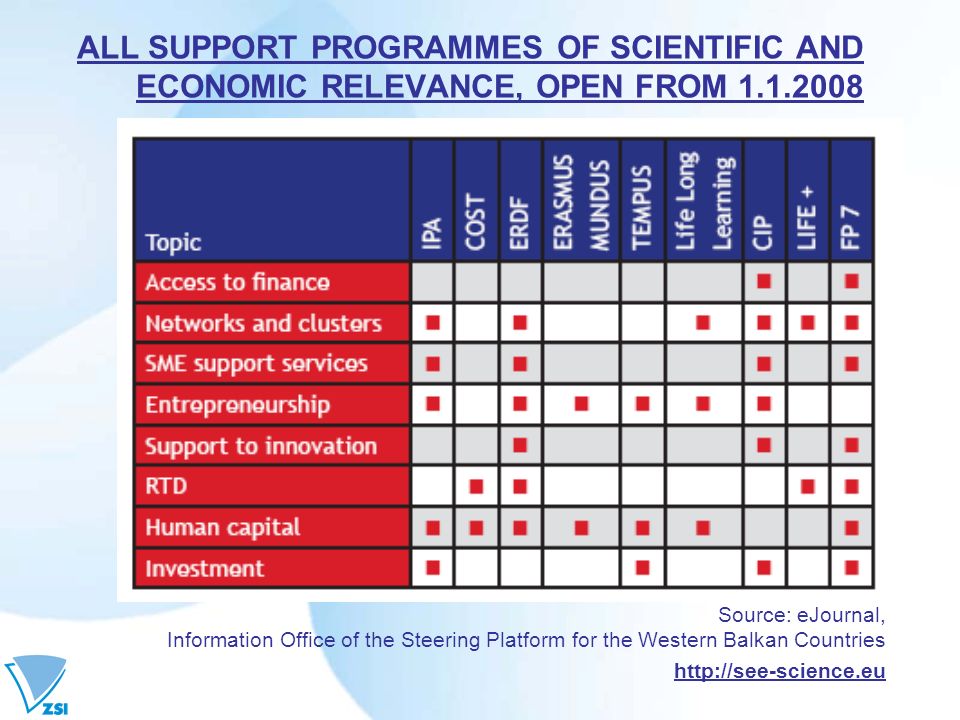 ALL SUPPORT PROGRAMMES OF SCIENTIFIC AND ECONOMIC RELEVANCE, OPEN FROM Source: eJournal, Information Office of the Steering Platform for the Western Balkan Countries