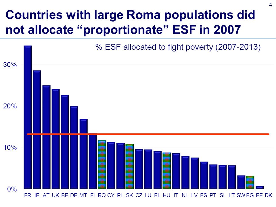 4 Countries with large Roma populations did not allocate proportionate ESF in 2007