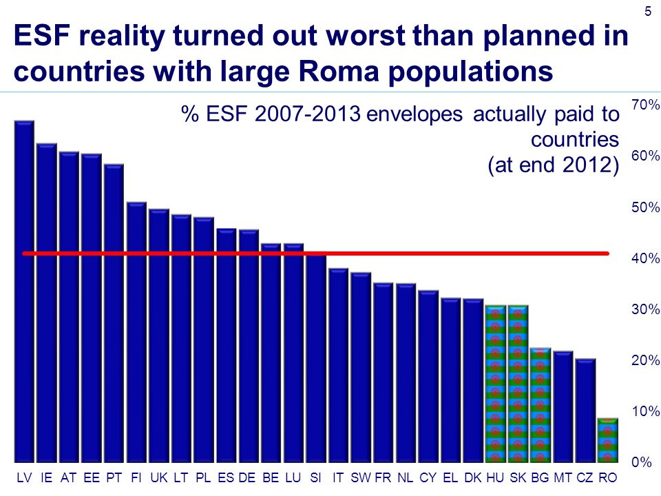 5 ESF reality turned out worst than planned in countries with large Roma populations