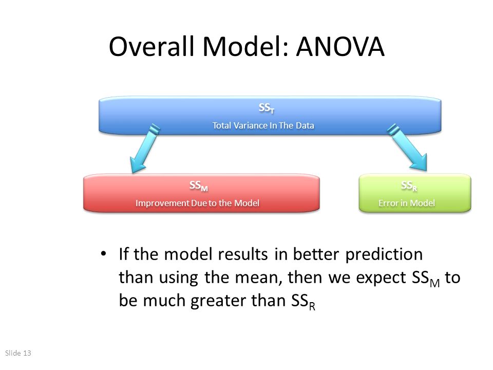 Slide 13 Overall Model: ANOVA If the model results in better prediction than using the mean, then we expect SS M to be much greater than SS R SS R Error in Model SS M Improvement Due to the Model SS T Total Variance In The Data