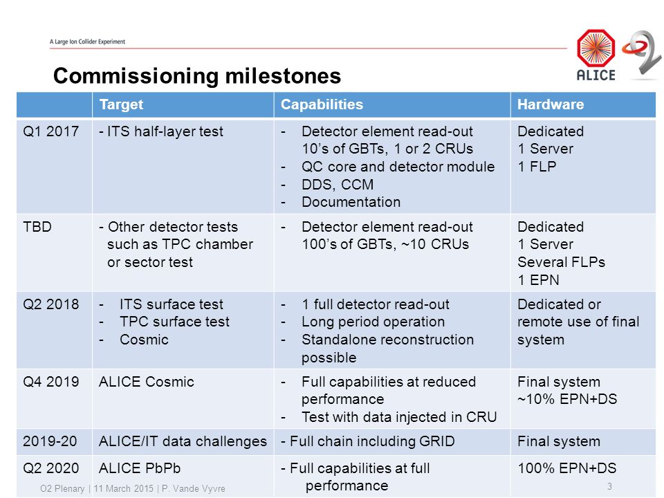 Commissioning milestones TargetCapabilitiesHardware Q ITS half-layer test-Detector element read-out 10’s of GBTs, 1 or 2 CRUs -QC core and detector module -DDS, CCM -Documentation Dedicated 1 Server 1 FLP TBD- Other detector tests such as TPC chamber or sector test -Detector element read-out 100’s of GBTs, ~10 CRUs Dedicated 1 Server Several FLPs 1 EPN Q ITS surface test -TPC surface test -Cosmic -1 full detector read-out -Long period operation -Standalone reconstruction possible Dedicated or remote use of final system Q4 2019ALICE Cosmic-Full capabilities at reduced performance -Test with data injected in CRU Final system ~10% EPN+DS ALICE/IT data challenges- Full chain including GRIDFinal system Q2 2020ALICE PbPb- Full capabilities at full performance 100% EPN+DS 3 O2 Plenary | 11 March 2015 | P.