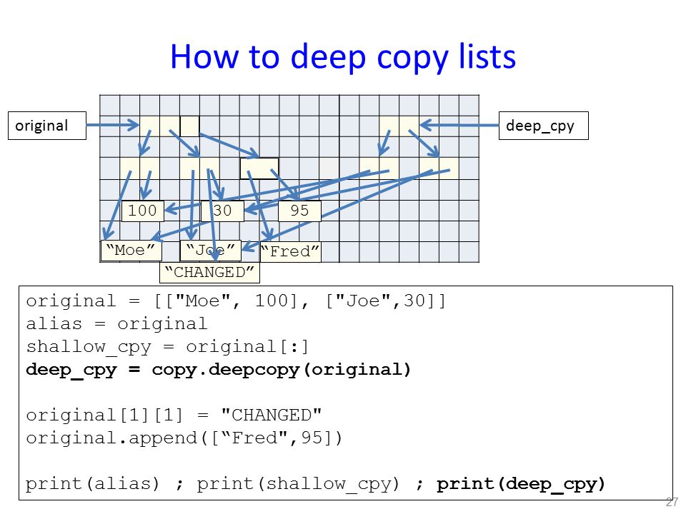 How to deep copy lists 27 original Moe Joe original = [[ Moe , 100], [ Joe ,30]] alias = original shallow_cpy = original[:] deep_cpy = copy.deepcopy(original) original[1][1] = CHANGED original.append([ Fred ,95]) print(alias) ; print(shallow_cpy) ; print(deep_cpy) deep_cpy Fred 95 CHANGED