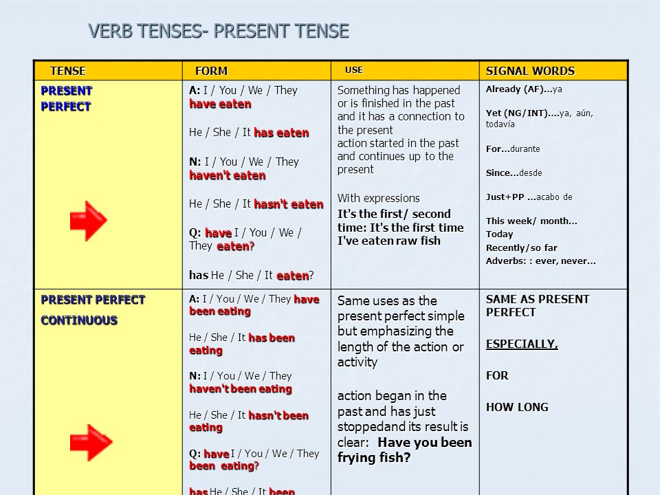 VERB TENSES- PRESENT TENSE TENSE TENSE FORM FORM USE USE SIGNAL WORDS PRESE...