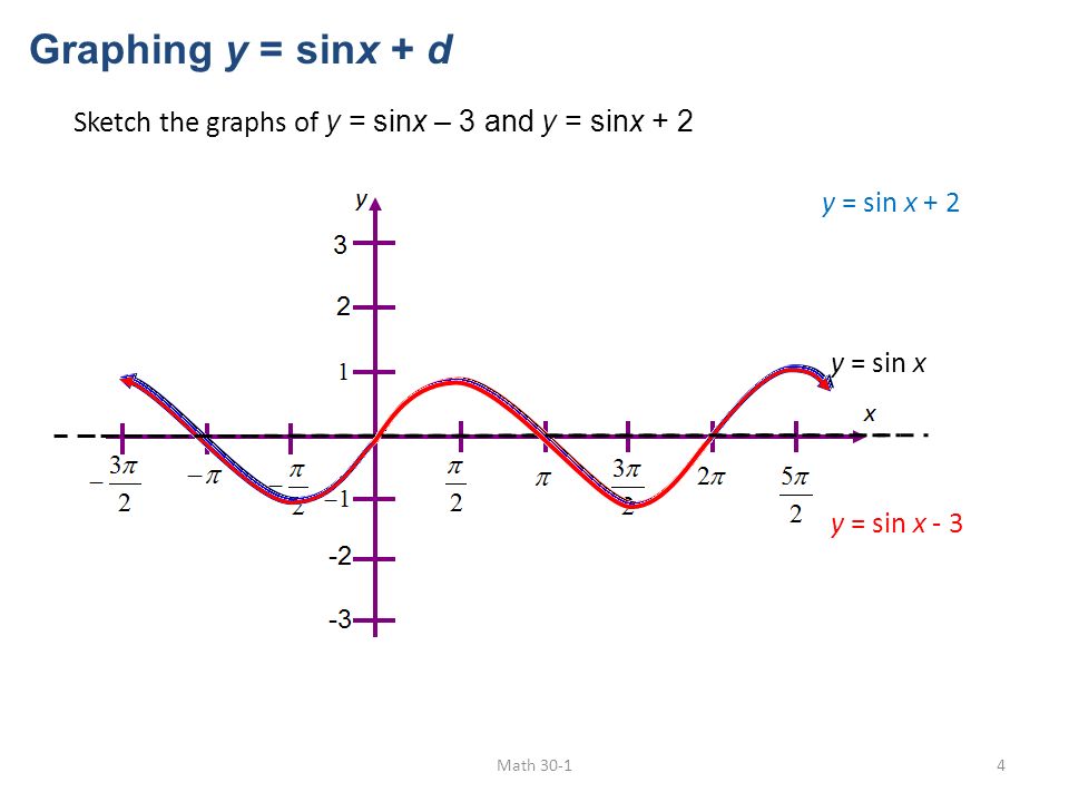 График y sinx 3