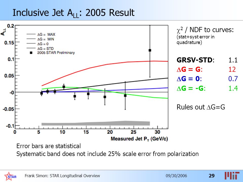 Frank Simon: STAR Longitudinal Overview 29 09/30/2006 Inclusive Jet A LL : 2005 Result Error bars are statistical Systematic band does not include 25% scale error from polarization  2 / NDF to curves: (stat+syst error in quadrature) GRSV-STD:1.1  G = G:12  G = 0:0.7  G = -G:1.4 Rules out  G=G