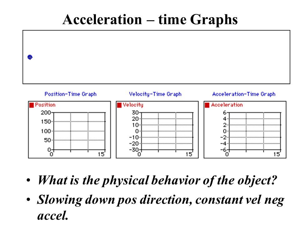 Acceleration – time Graphs What is the physical behavior of the object.