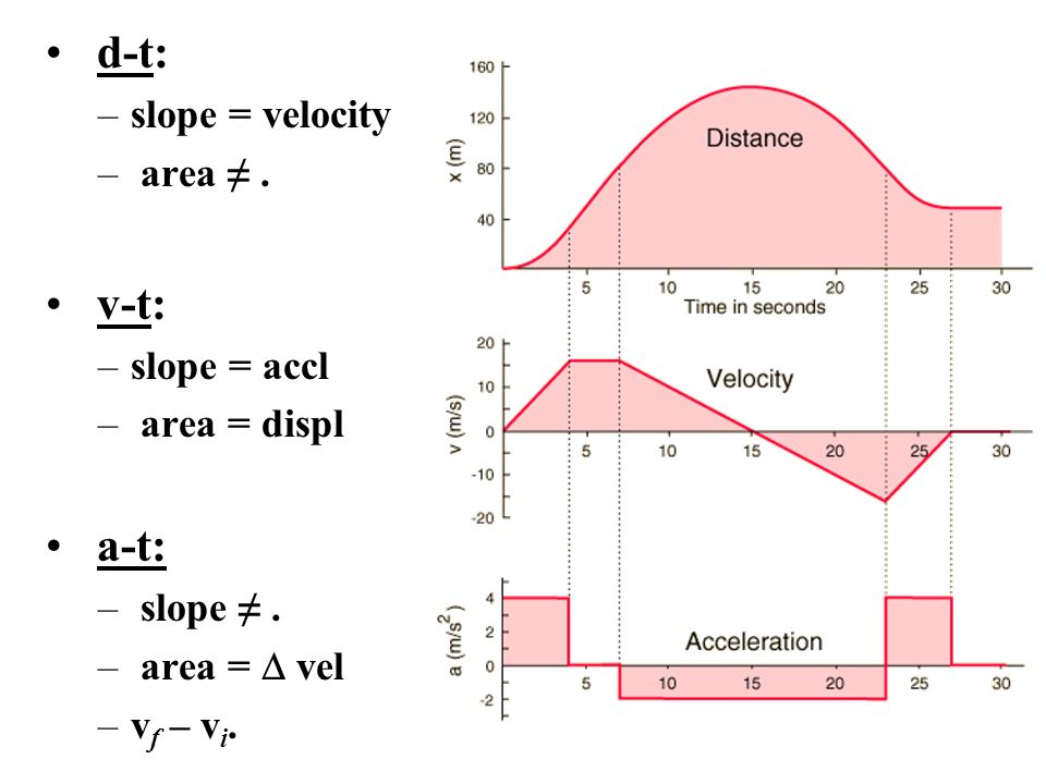 d-t: –slope = velocity – area ≠. v-t: –slope = accl – area = displ a-t: – slope ≠.