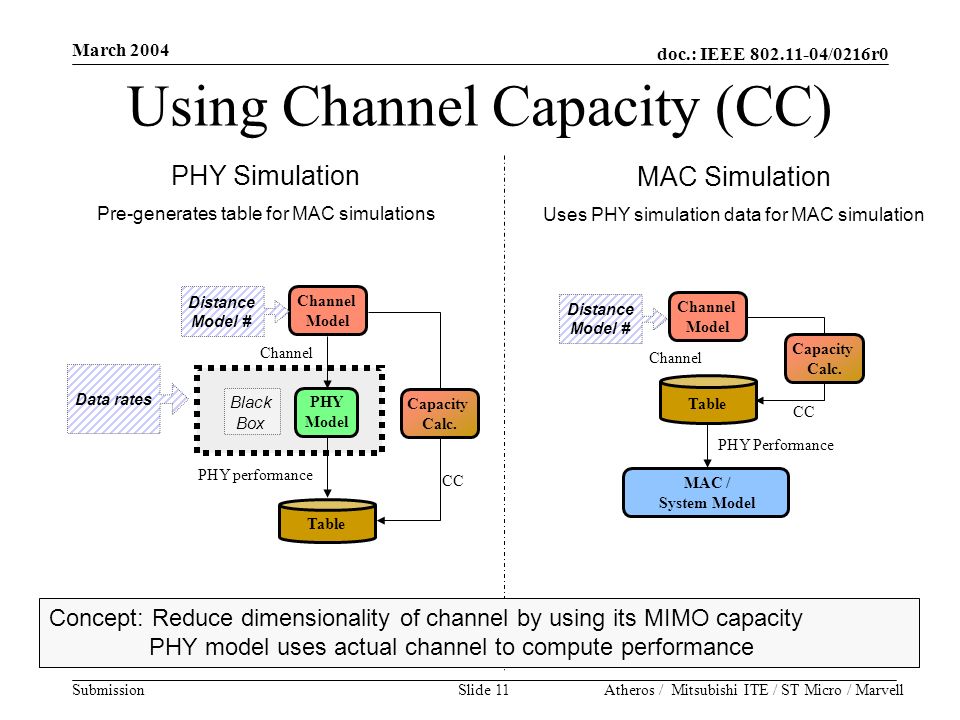 doc.: IEEE /0216r0 Submission March 2004 Atheros / Mitsubishi ITE / ST Micro / MarvellSlide 11 PHY performance PHY Model Channel Model Table Channel PHY Simulation Pre-generates table for MAC simulations Table MAC Simulation Uses PHY simulation data for MAC simulation MAC / System Model Black Box Data rates Concept: Reduce dimensionality of channel by using its MIMO capacity PHY model uses actual channel to compute performance Channel Model Channel PHY Performance Using Channel Capacity (CC) CC Distance Model # Capacity Calc.