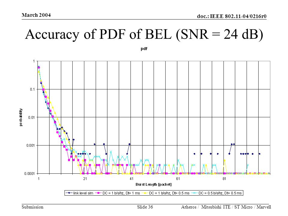 doc.: IEEE /0216r0 Submission March 2004 Atheros / Mitsubishi ITE / ST Micro / MarvellSlide 36 Accuracy of PDF of BEL (SNR = 24 dB)