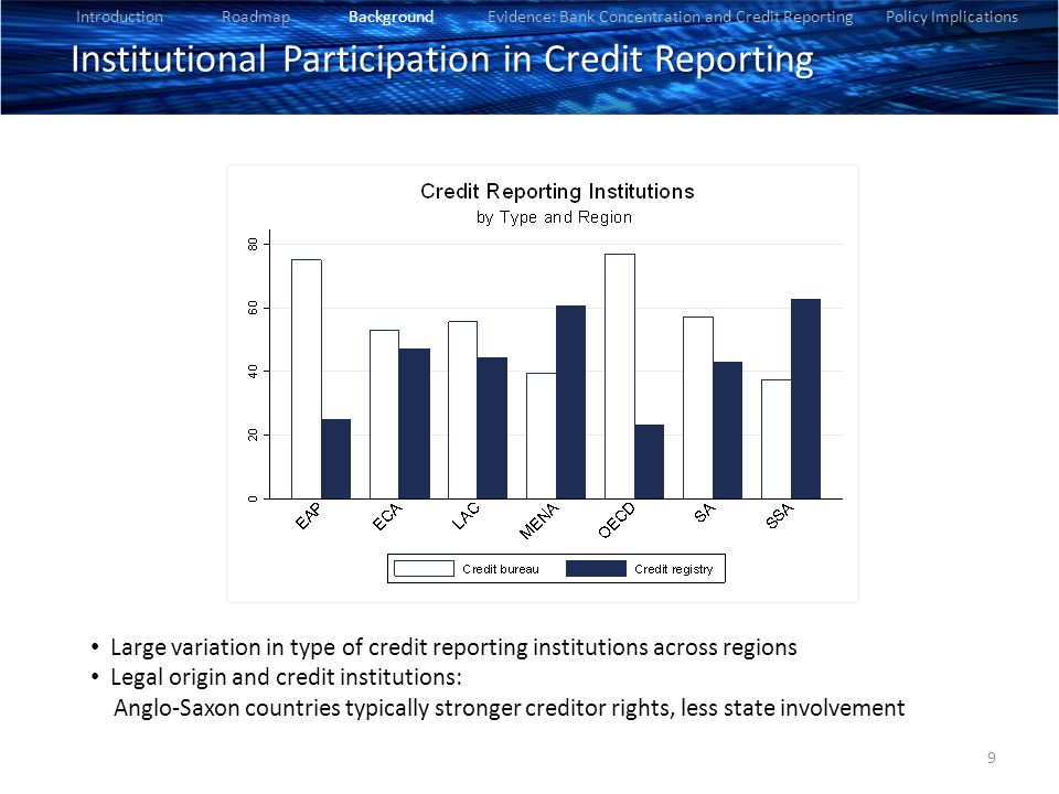 Institutional Participation in Credit Reporting Introduction Roadmap Background Evidence: Bank Concentration and Credit Reporting Policy Implications Large variation in type of credit reporting institutions across regions Legal origin and credit institutions: Anglo-Saxon countries typically stronger creditor rights, less state involvement 9