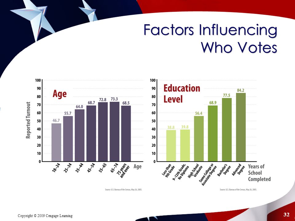 Copyright © 2009 Cengage Learning 32 Factors Influencing Who Votes