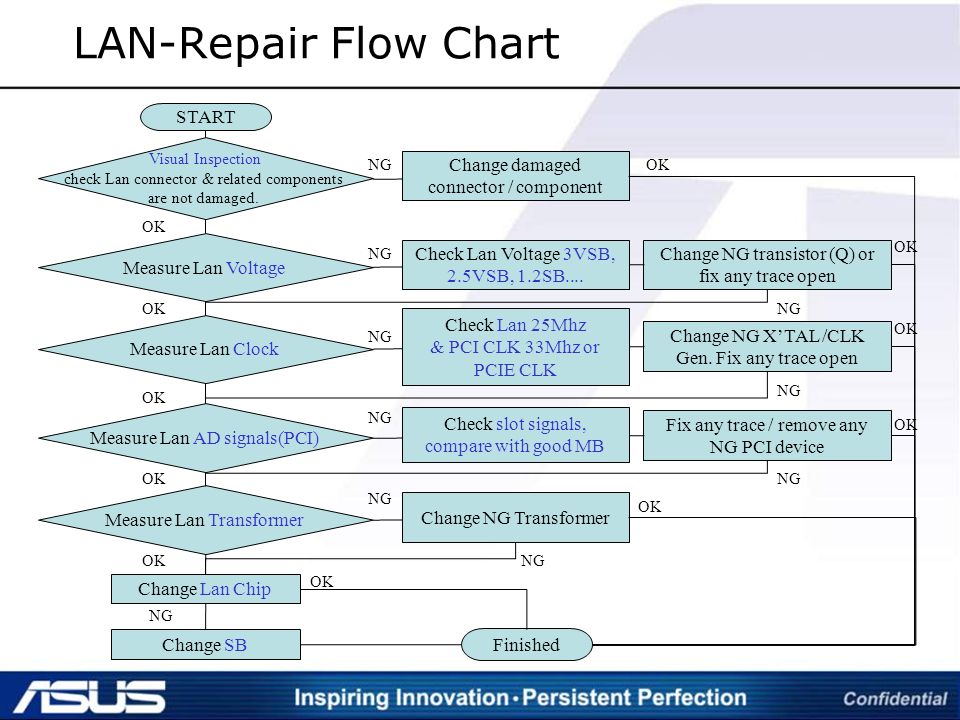 Lan Flow Chart