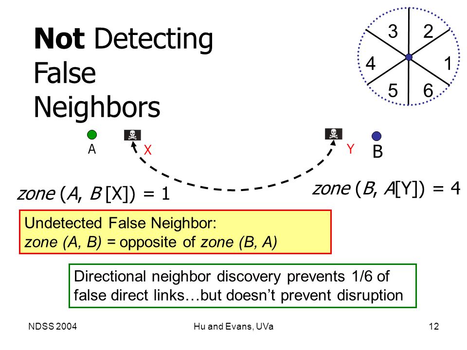 NDSS 2004Hu and Evans, UVa12 A B zone (B, A[Y]) = 4 zone (A, B [X]) = 1 Undetected False Neighbor: zone (A, B) = opposite of zone (B, A) Not Detecting False Neighbors X Y Directional neighbor discovery prevents 1/6 of false direct links…but doesn’t prevent disruption