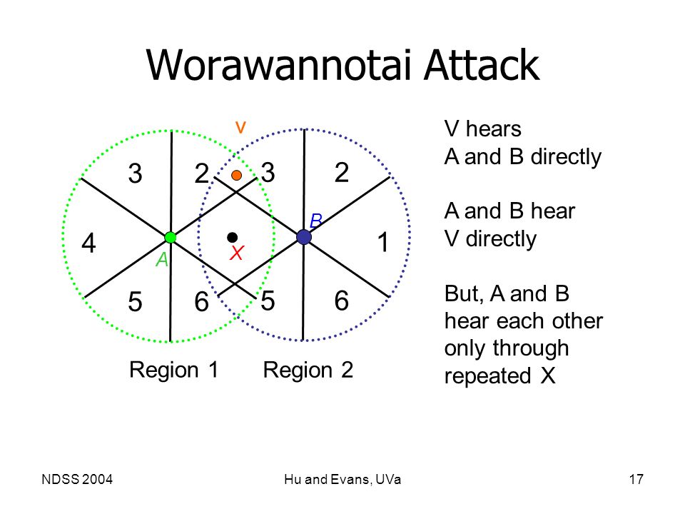 NDSS 2004Hu and Evans, UVa17 Worawannotai Attack v B A Region 1 Region 2 X V hears A and B directly A and B hear V directly But, A and B hear each other only through repeated X