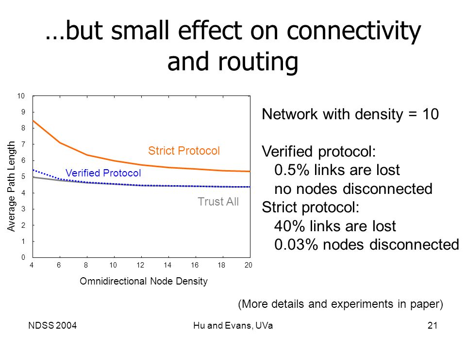 NDSS 2004Hu and Evans, UVa21 …but small effect on connectivity and routing Average Path Length Omnidirectional Node Density Strict Protocol Trust All Verified Protocol Network with density = 10 Verified protocol: 0.5% links are lost no nodes disconnected Strict protocol: 40% links are lost 0.03% nodes disconnected (More details and experiments in paper)
