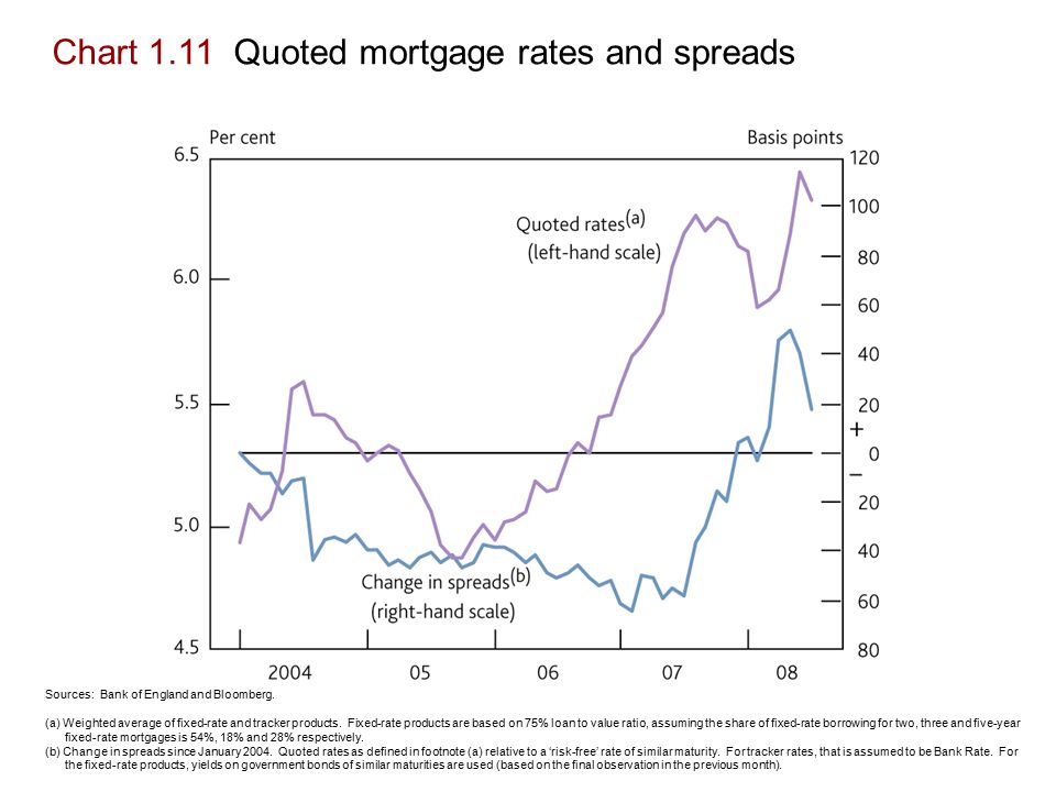 Bloomberg Mortgage Rates Chart