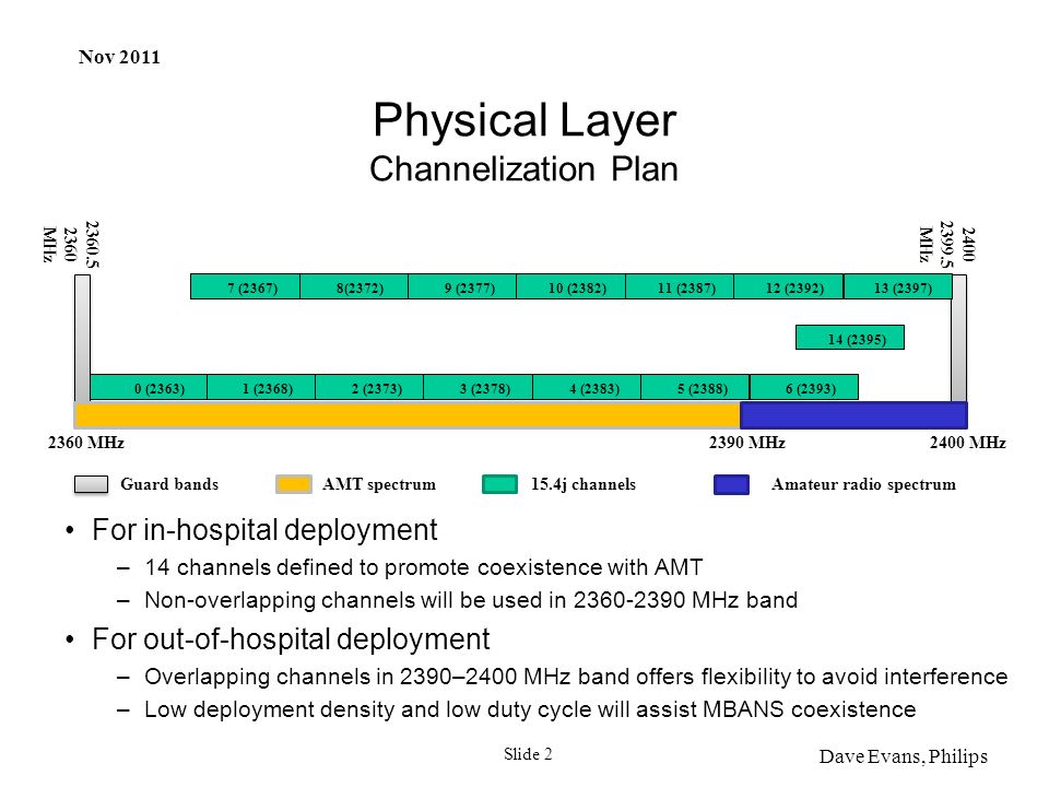 Nov 2011 Dave Evans, Philips Slide 2 Physical Layer Channelization Plan For in-hospital deployment –14 channels defined to promote coexistence with AMT –Non-overlapping channels will be used in MHz band For out-of-hospital deployment –Overlapping channels in 2390–2400 MHz band offers flexibility to avoid interference –Low deployment density and low duty cycle will assist MBANS coexistence AMT spectrumGuard bands 15.4j channelsAmateur radio spectrum MHz MHz 2360 MHz2390 MHz2400 MHz 0 (2363)1 (2368)2 (2373)3 (2378)4 (2383)5 (2388)6 (2393) 14 (2395) 7 (2367) 8(2372) 9 (2377)10 (2382)11 (2387)12 (2392)13 (2397)
