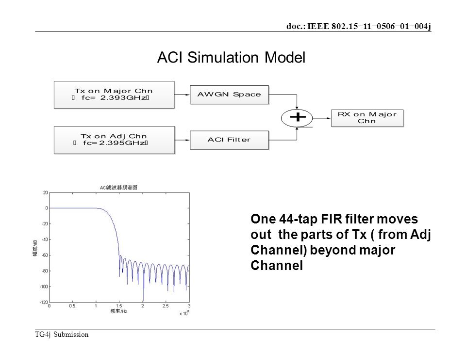 doc.: IEEE −11−0506−01−004j TG4j Submission ACI Simulation Model One 44-tap FIR filter moves out the parts of Tx ( from Adj Channel) beyond major Channel