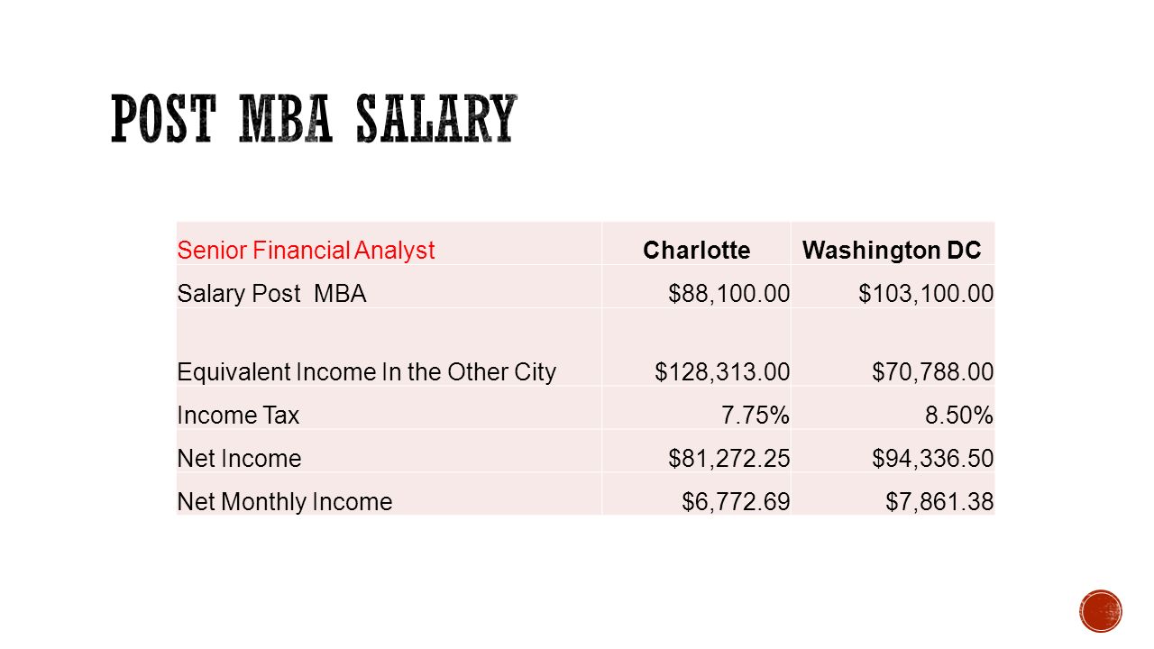 Senior Financial AnalystCharlotteWashington DC Salary Post MBA $88,100.00 $...