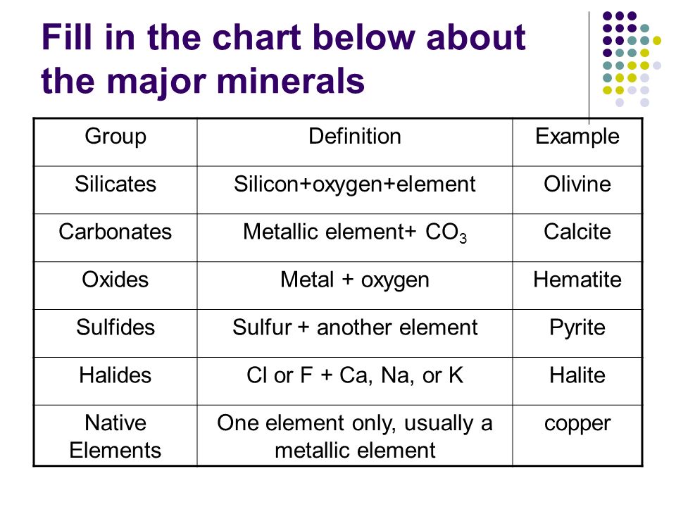 Major Minerals Chart