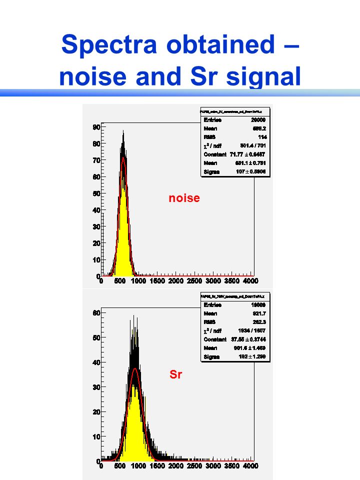 Spectra obtained – noise and Sr signal Sr noise