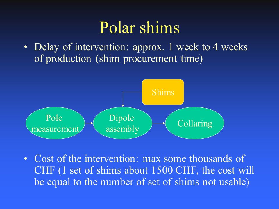 Polar shims Delay of intervention: approx.
