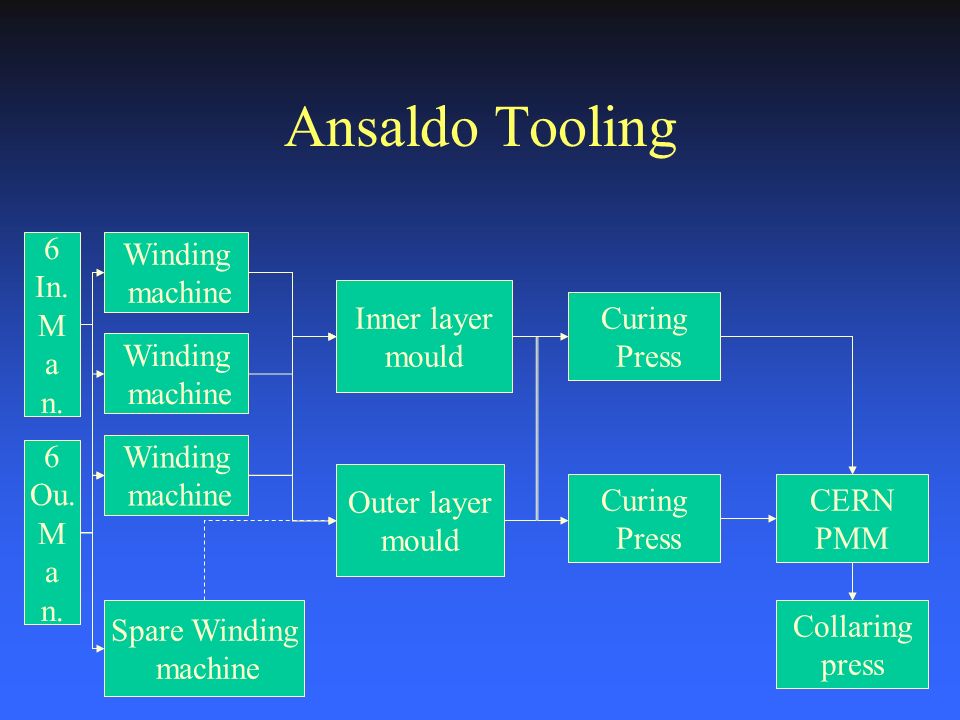 Ansaldo Tooling Winding machine Winding machine Winding machine Spare Winding machine 6 In.