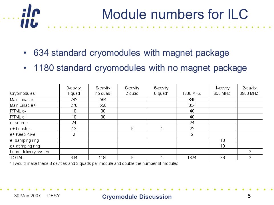 30 May 2007 DESY Cryomodule Discussion 5 Module numbers for ILC 634 standard cryomodules with magnet package 1180 standard cryomodules with no magnet package
