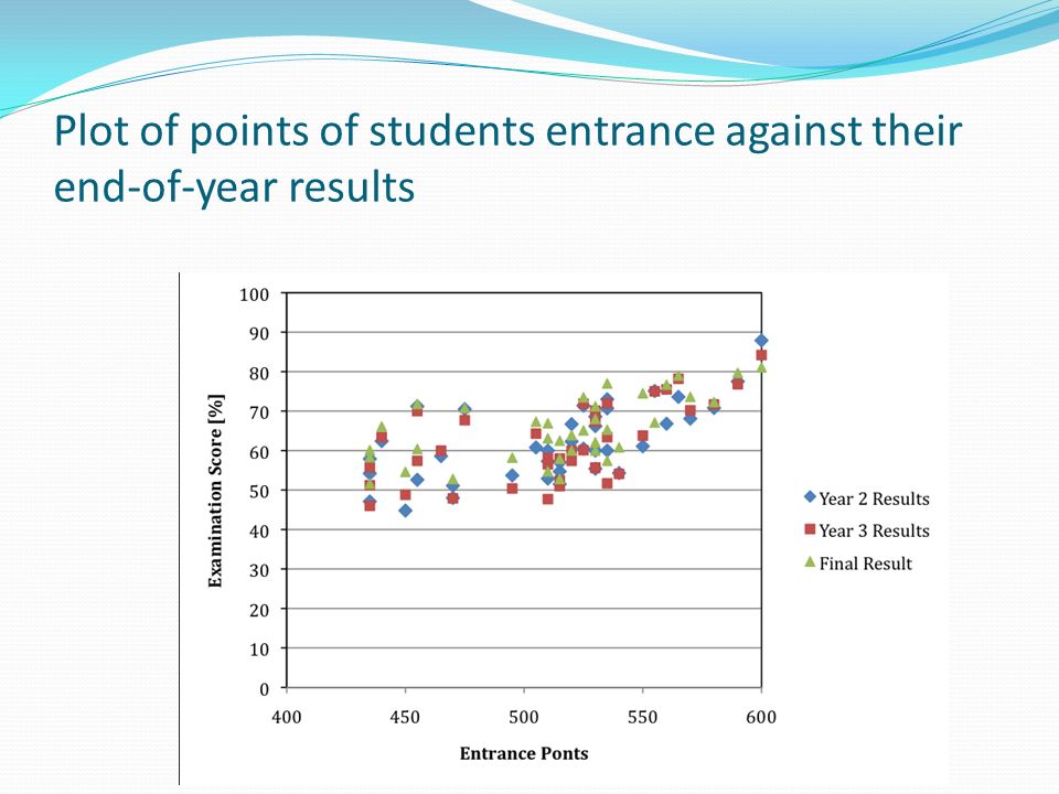 Plot of points of students entrance against their end-of-year results