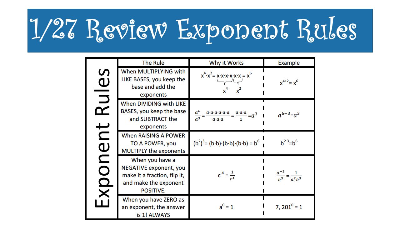 Exponent Rules Chart