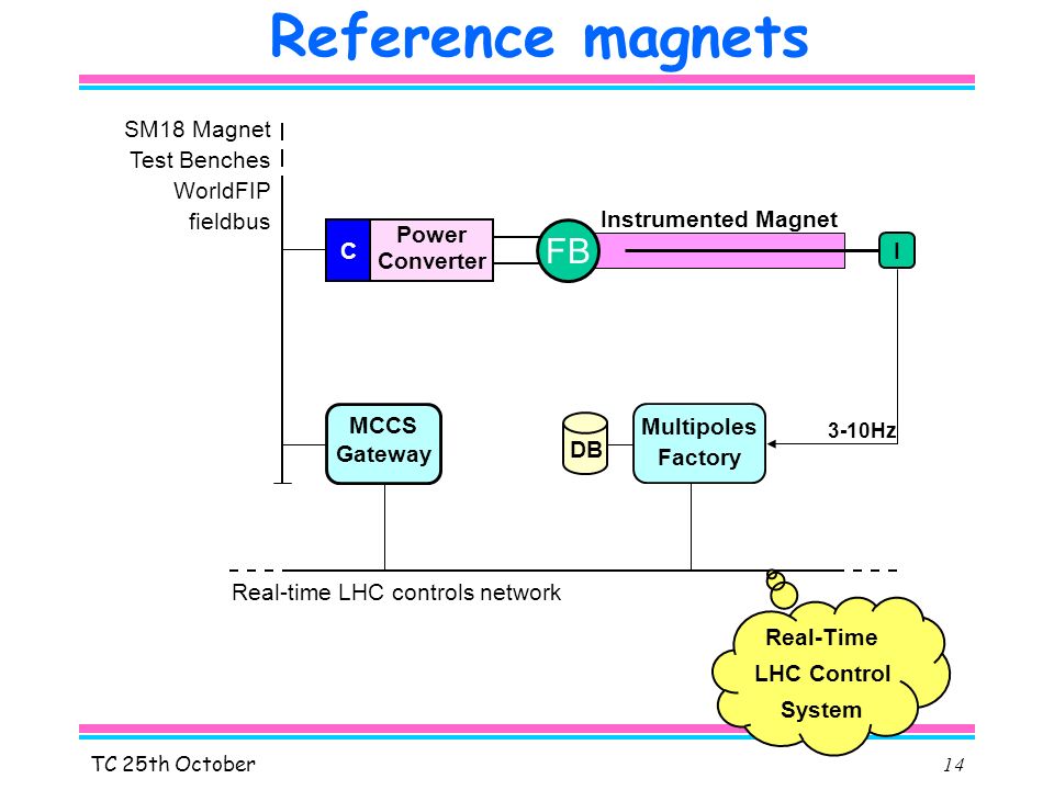 TC 25th October14 Reference magnets C MCCS Gateway Multipoles Factory DB I SM18 Magnet Test Benches WorldFIP fieldbus Real-time LHC controls network FB Power Converter Real-Time LHC Control System Instrumented Magnet 3-10Hz