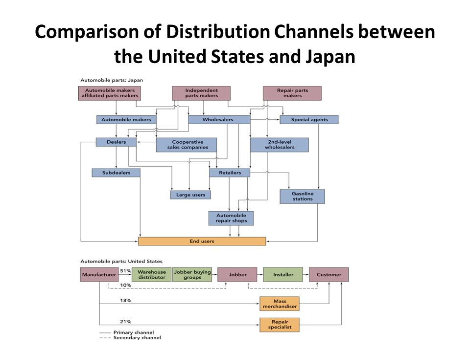 Comparison of Distribution Channels between the United States and Japan Insert Exhibit 14.1