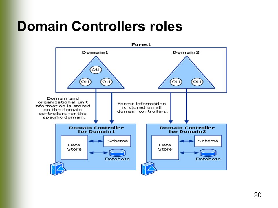 Контроллера домена 2016. Domain Controller. Контроллер домена. Список Replication Controllers. Powertrain domain Controller.