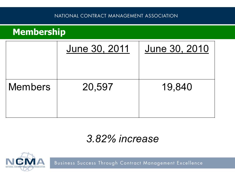 Membership June 30, 2011June 30, 2010 Members20,59719, % increase Membership