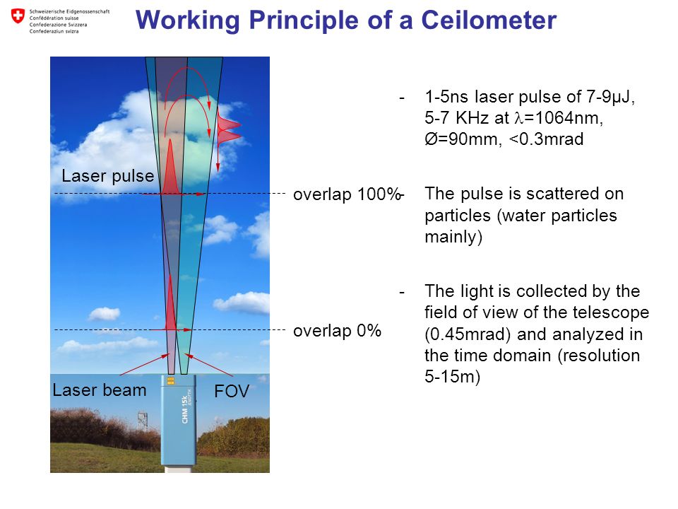 Никой федерация резонира ceilometer laser teleskop -  saivishalofficeneeds.com