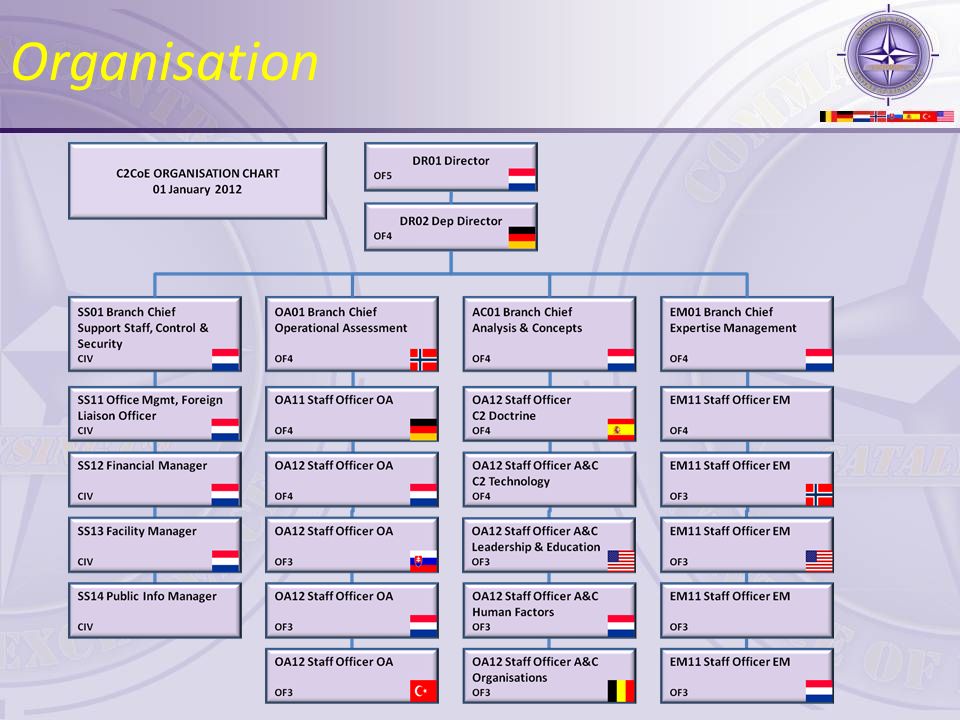 Jfc Organisation Chart