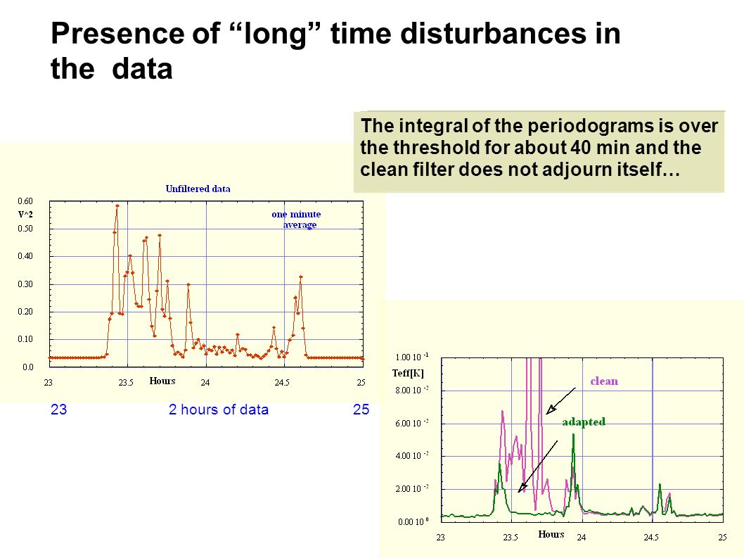 The integral of the periodograms is over the threshold for about 40 min and the clean filter does not adjourn itself… 23 2 hours of data 25 Presence of long time disturbances in the data
