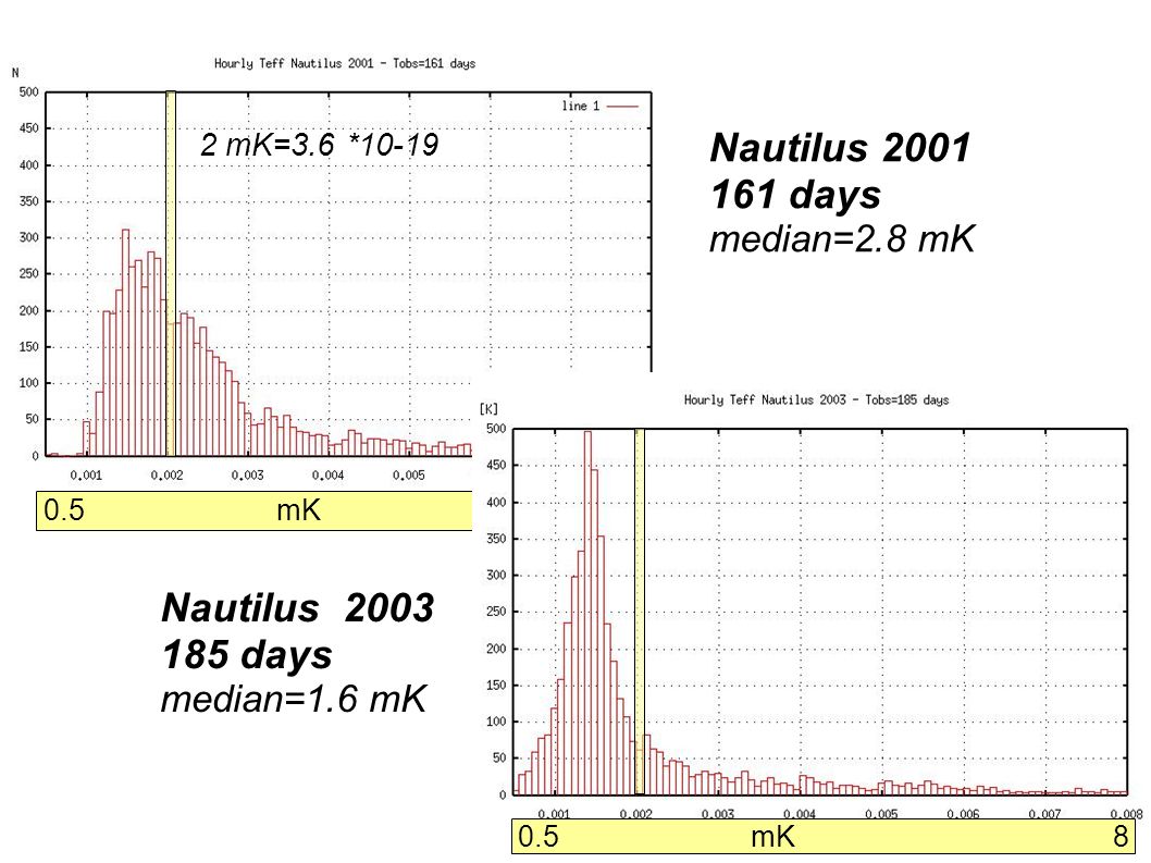 Nautilus days median=2.8 mK Nautilus days median=1.6 mK 0.5 mK 8 2 mK=3.6 *10-19