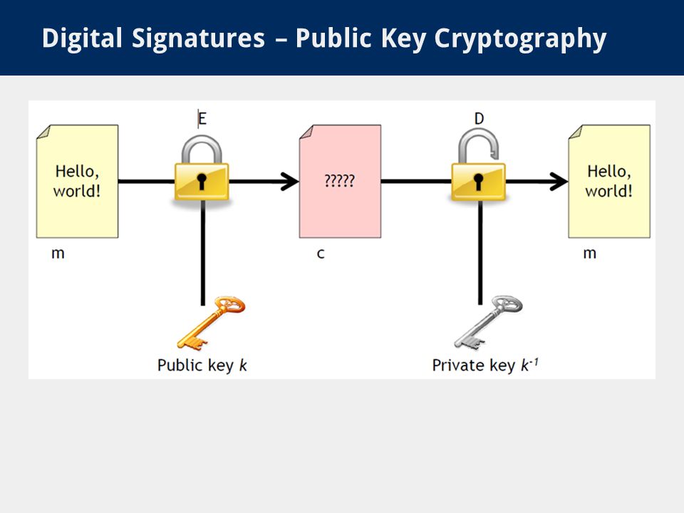 Digital Signatures – Public Key Cryptography