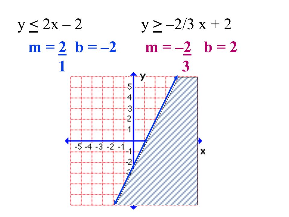 y –2/3 x + 2 m = 2 b = –2 m = –2 b = 2 1 3