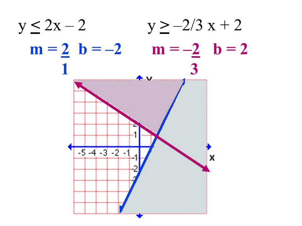 y –2/3 x + 2 m = 2 b = –2 m = –2 b = 2 1 3