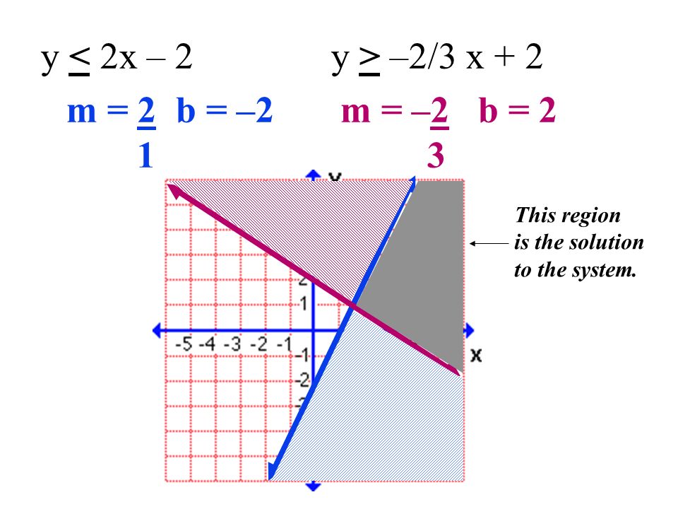 y –2/3 x + 2 m = 2 b = –2 m = –2 b = This region is the solution to the system.
