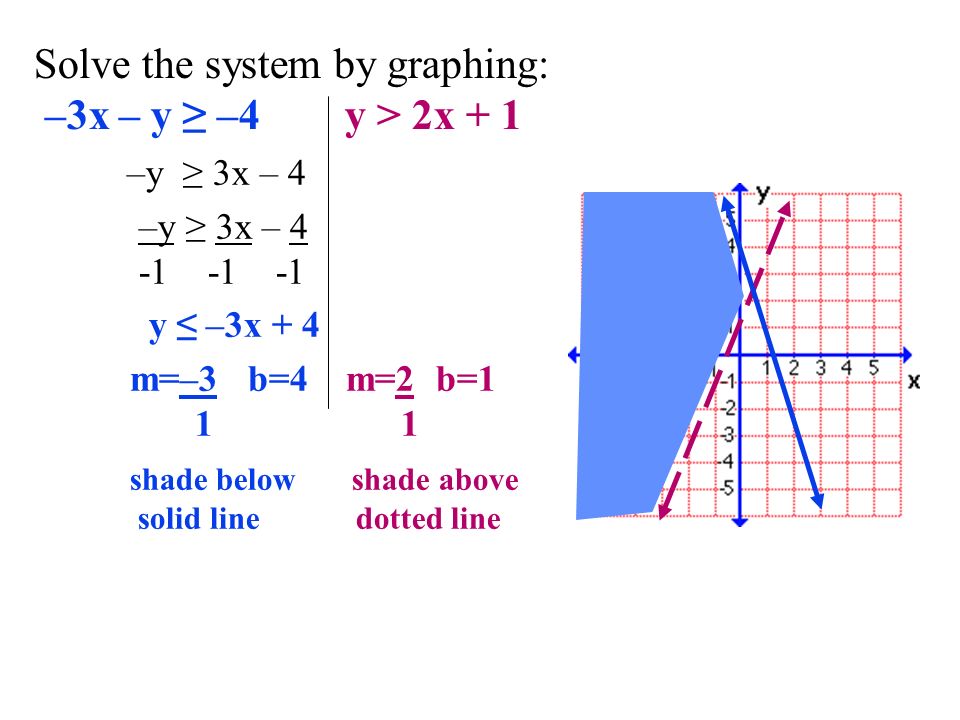 Solve the system by graphing: –3x – y ≥ –4 y > 2x + 1 –y ≥ 3x – 4 –y ≥ 3x – y ≤ –3x + 4 m=–3 b=4 m=2 b=1 1 1 shade below shade above solid line dotted line